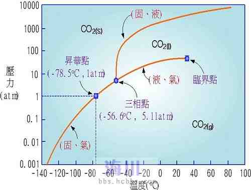 求二氧化碳相图
