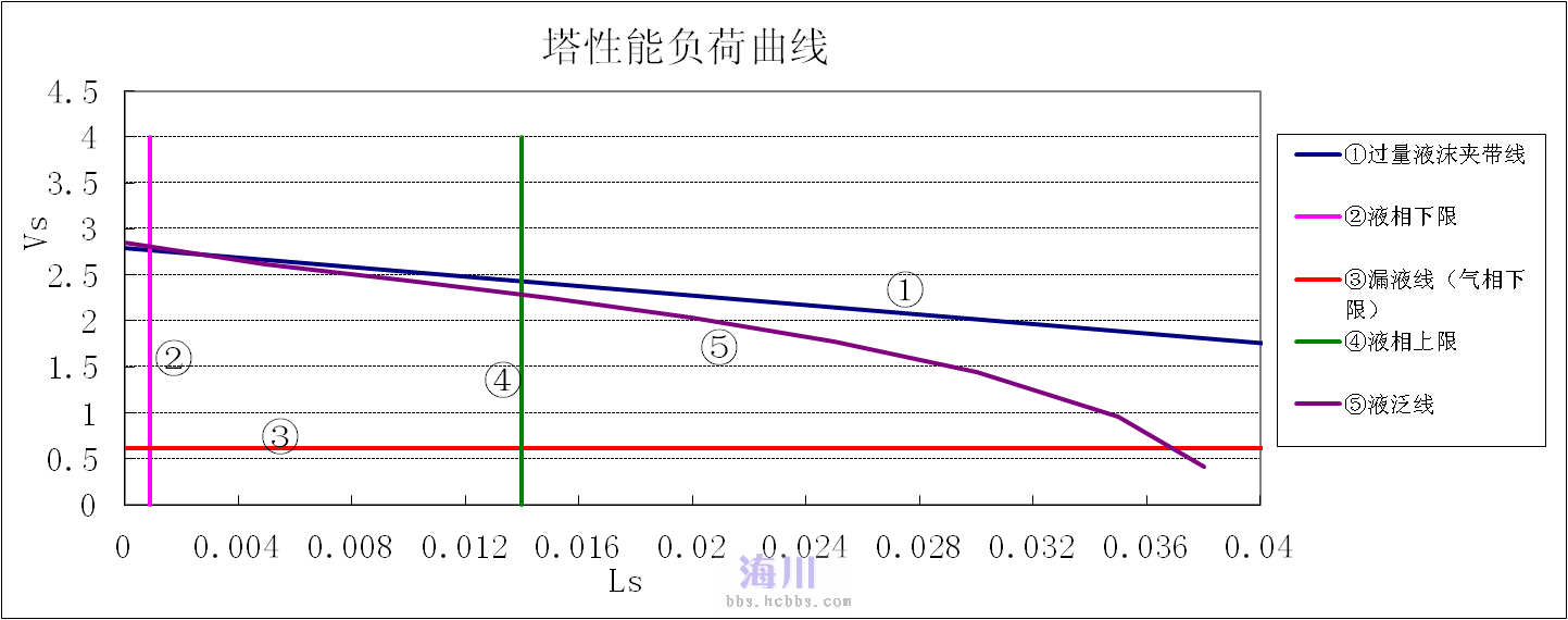 气液负荷性能图做法