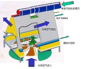 登录/注册后可看大图  空冷岛风机框架安装  空冷岛空冷器原理