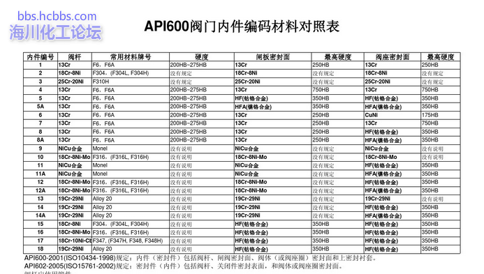 美标阀门如何在型号中显示阀体材质