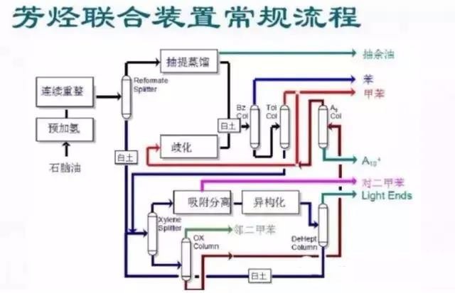 芳烃联合装置常规流程