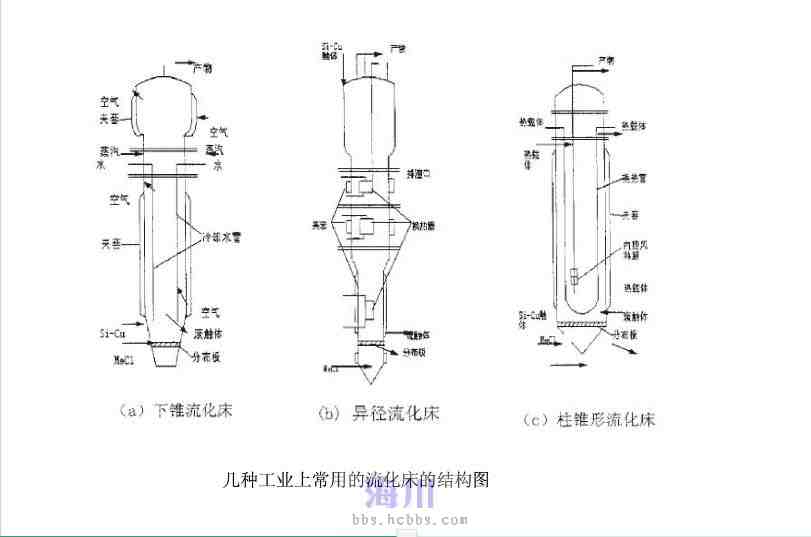 【流化床第一帖】重点流化床知识介绍将重点介绍一下有机硅行业的核心设备-流化床。介绍流化床的结构、工艺上的操作上就行介绍。。。持续更新化海川流 ...