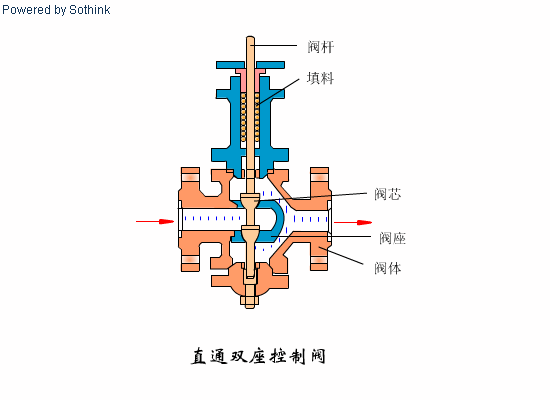 直通单座阀与直通双座阀的区别