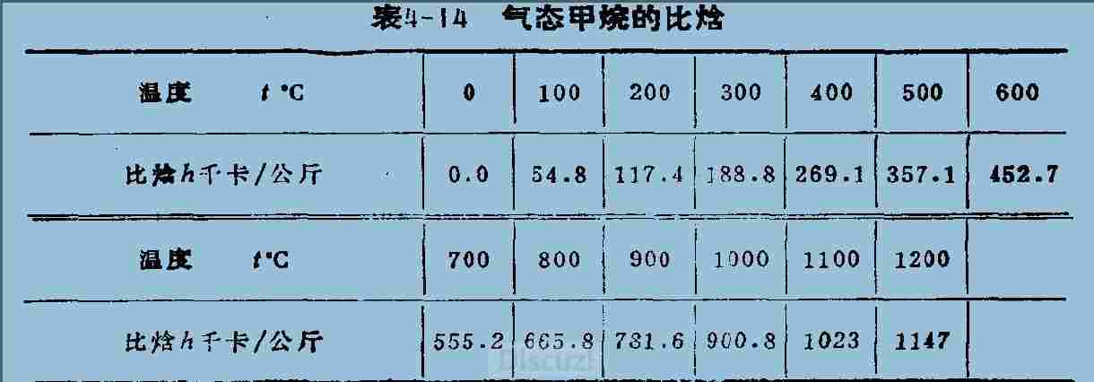 求甲烷在不同温度下焓值表,谢谢!