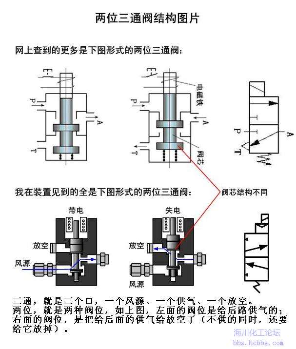 3位5通电磁阀原理简图图片