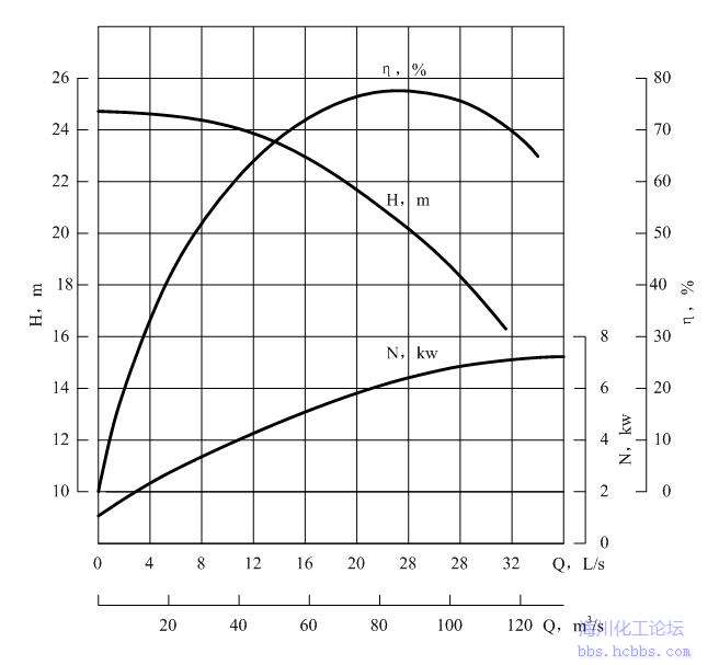 离心泵3条性能曲线图图片