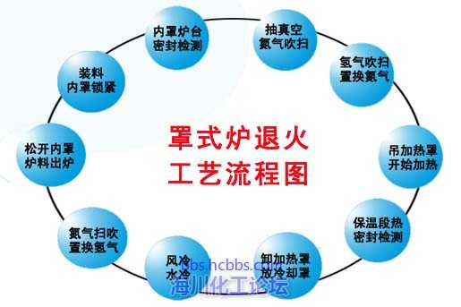 控制系统交流区 69 罩式退火炉自动化控制系统的设计与应用 工艺