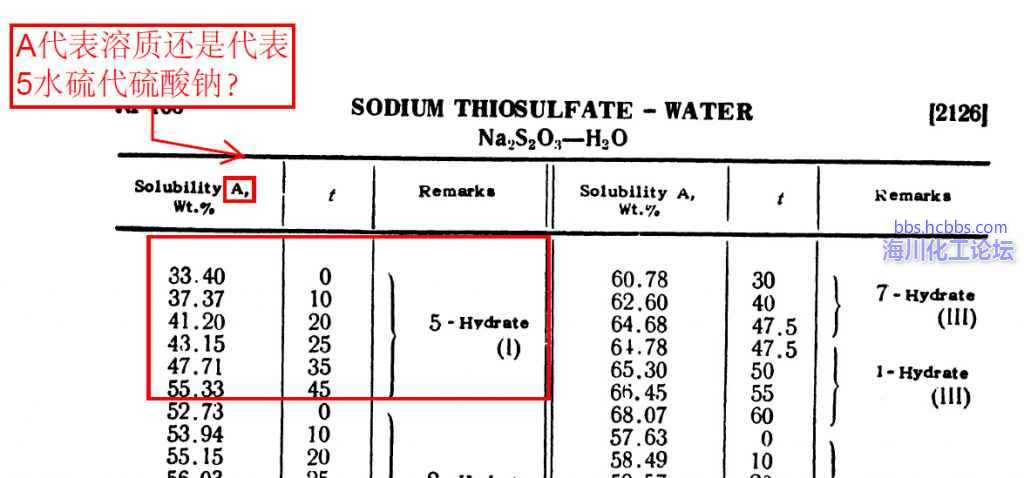 硫代硫酸鈉溶液問題求教如圖所示,我們知道na2s2o3·5h2o的溶解度:但