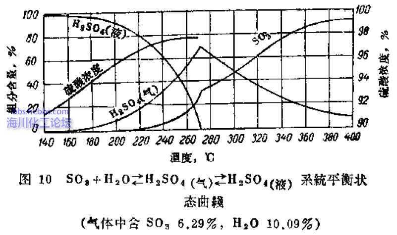 硫酸蒸汽冷凝温度