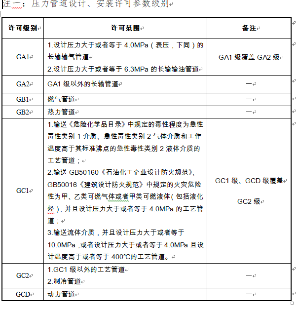 压力管道类别