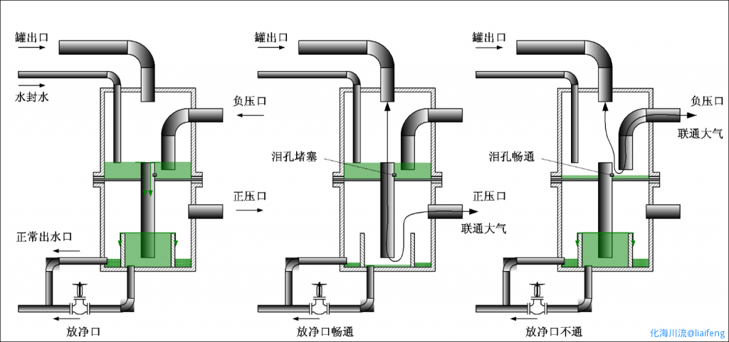 水封罐的工作原理和结构