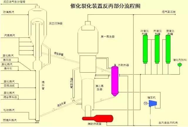 催化裂化装置反应部分流程图