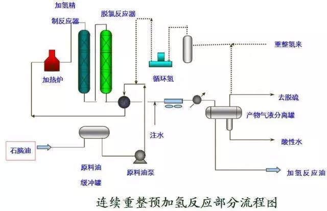 連續重整預加氫反應部分流程圖